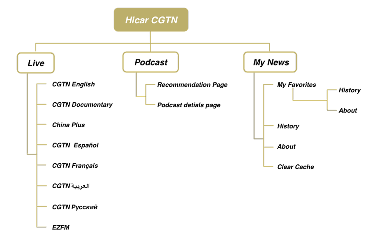 CGTN in-car information architecture